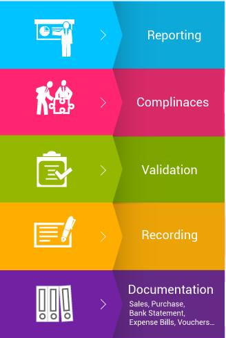 Debit and Credit Services Process Followed